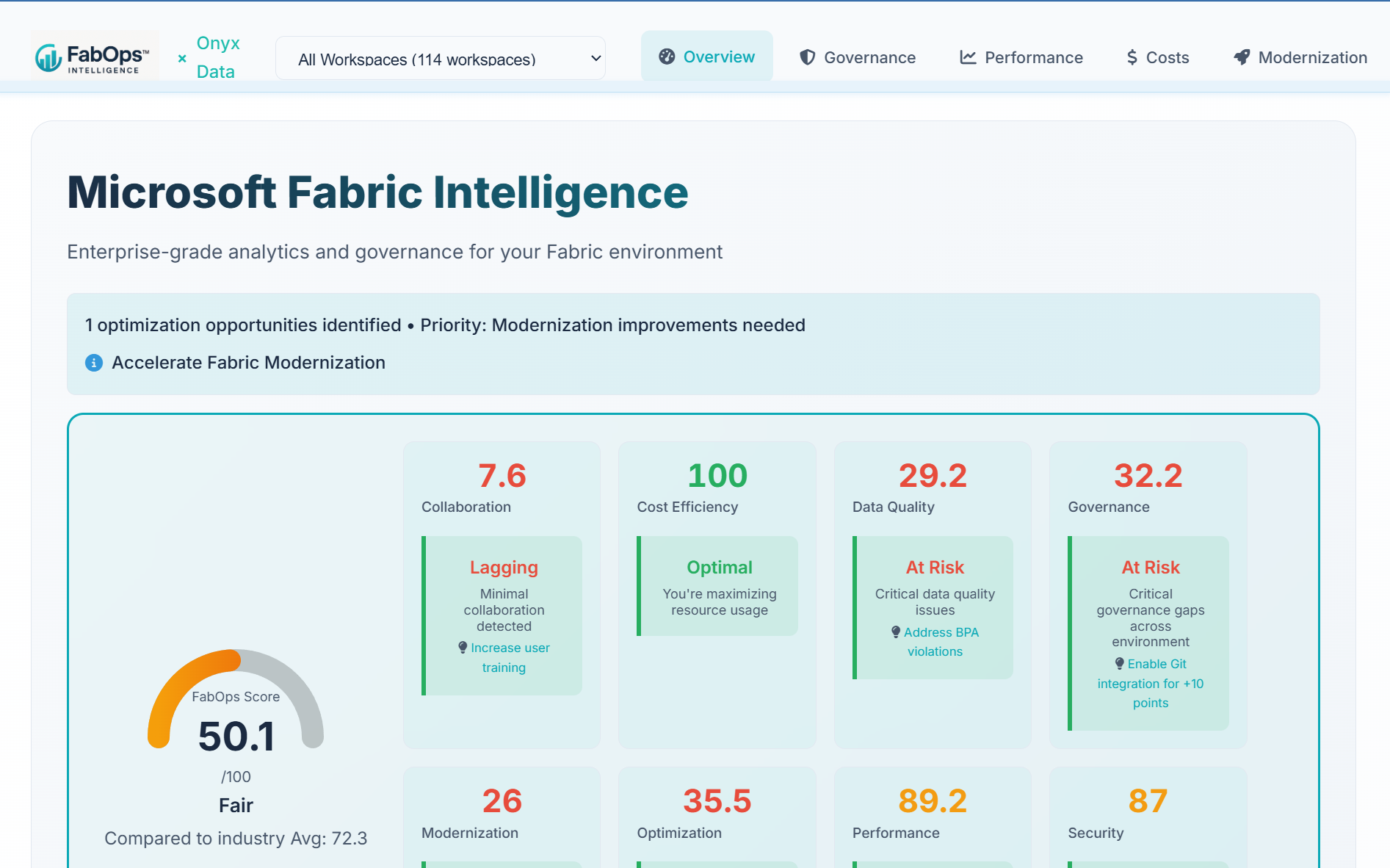 FabOps Overview dashboard showing the estate FabOps Score with dimension scores for collaboration, cost efficiency, data quality, governance, modernisation, optimisation, performance and security