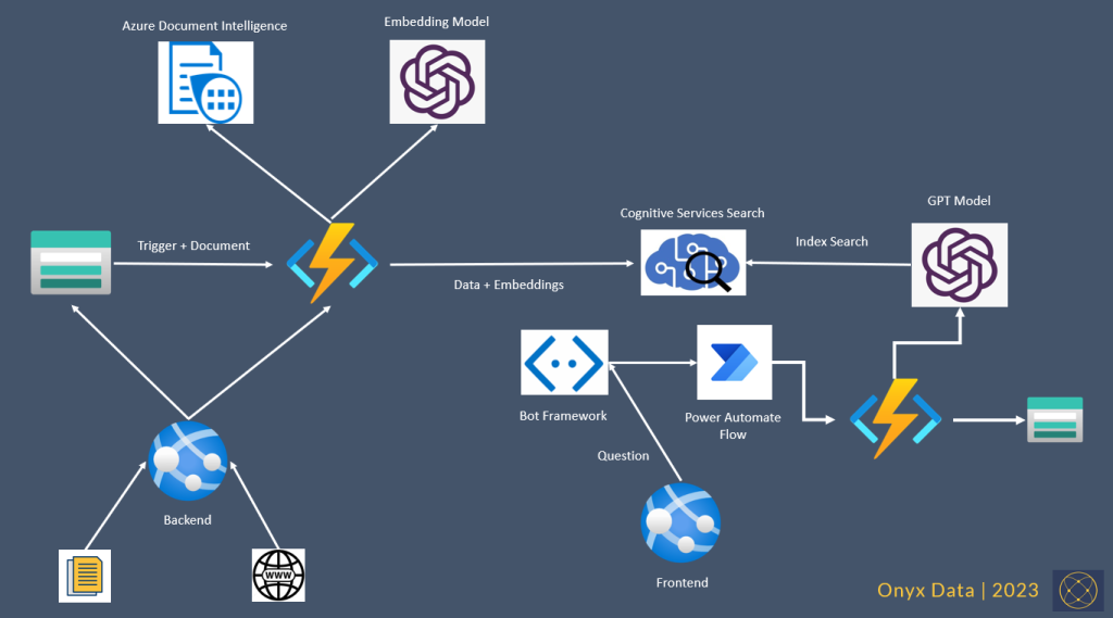 Machine Learning Prompt Flow Explained | Onyx Data