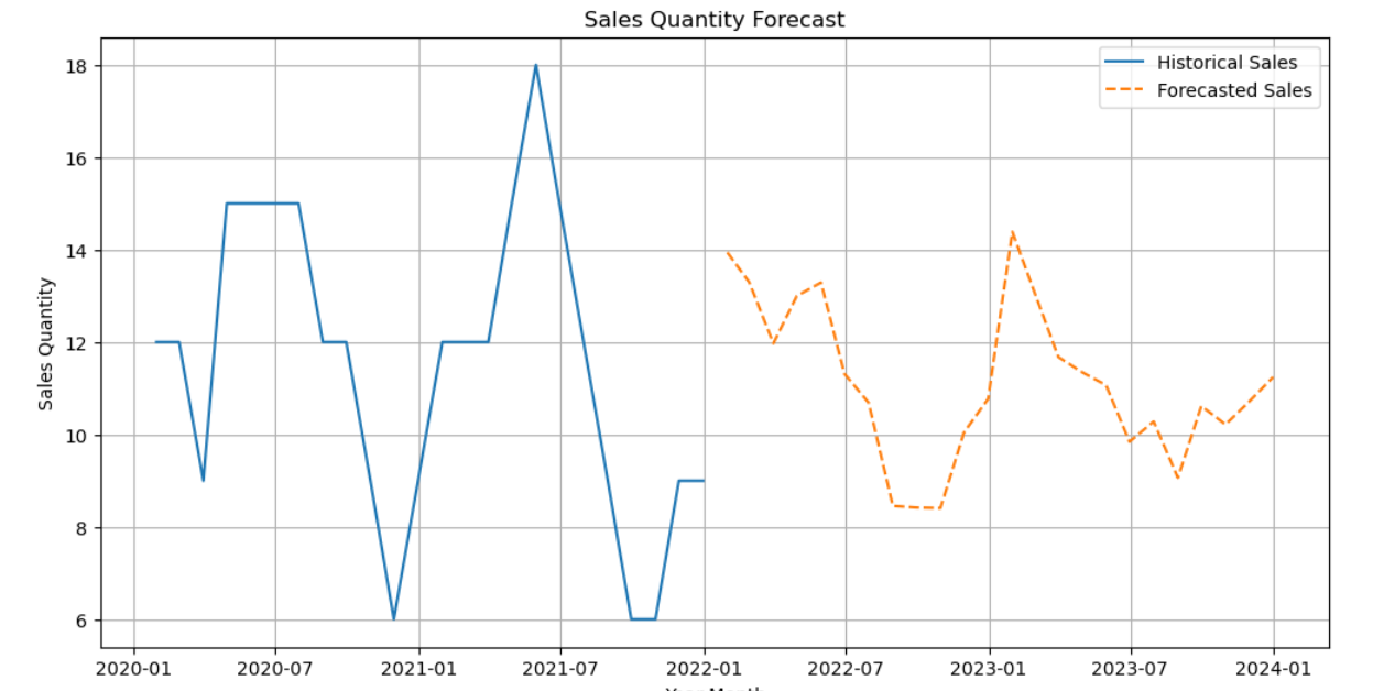 How to Predict Sales in Microsoft Fabric - Onyx Data
