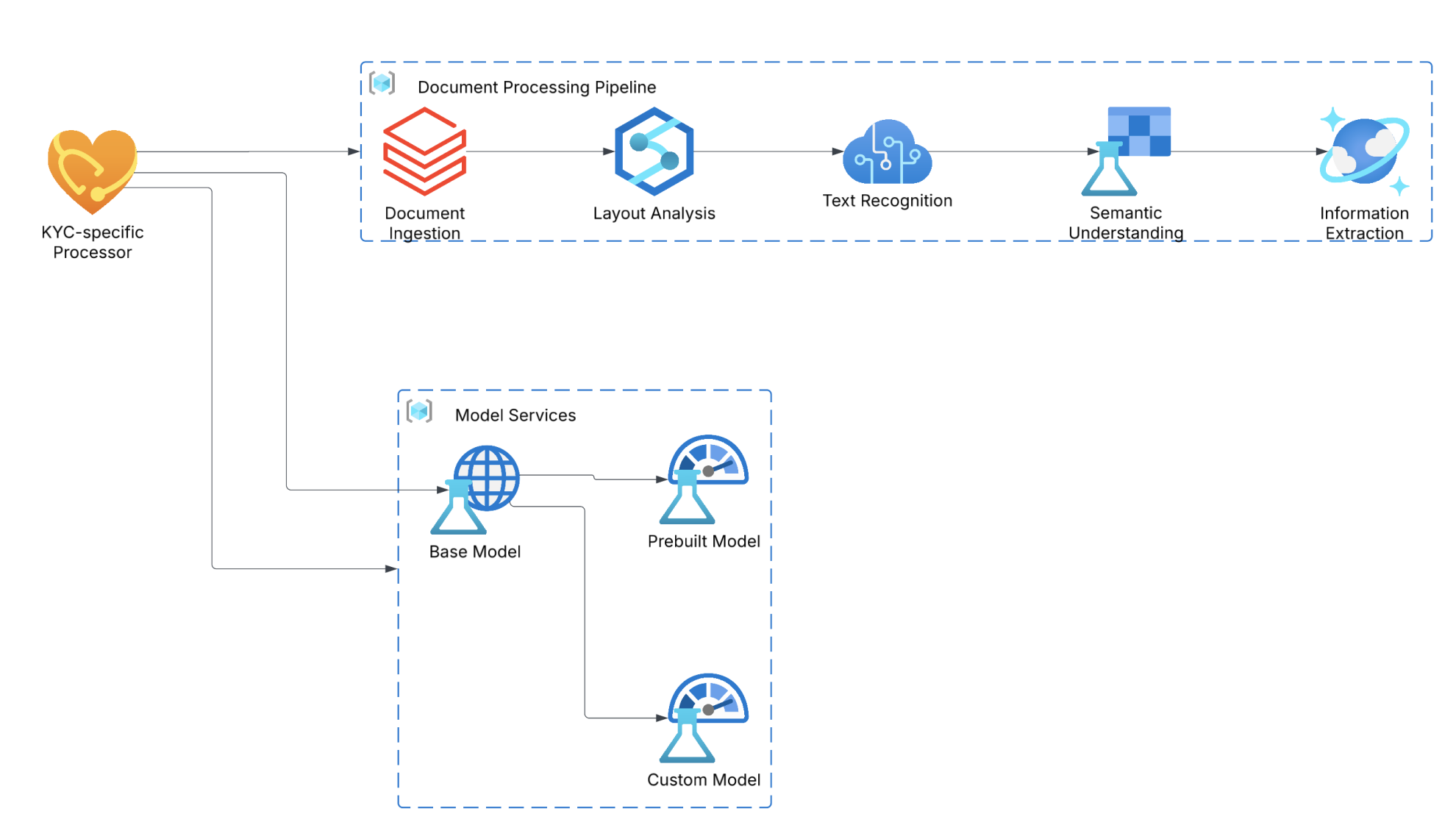 Azure Document Intelligence: AI Document Processing